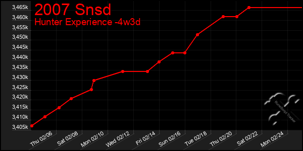 Last 31 Days Graph of 2007 Snsd