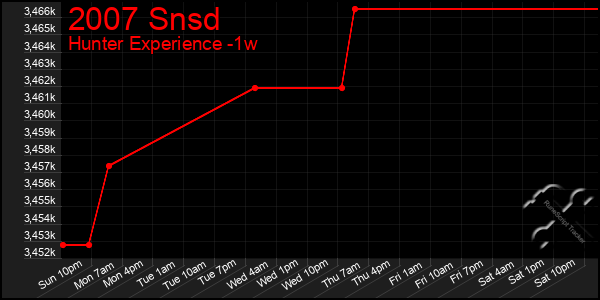 Last 7 Days Graph of 2007 Snsd