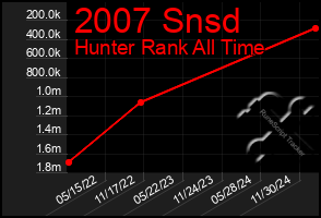 Total Graph of 2007 Snsd