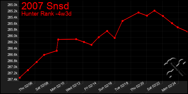 Last 31 Days Graph of 2007 Snsd