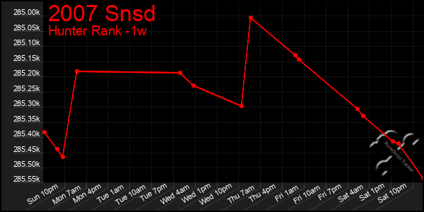 Last 7 Days Graph of 2007 Snsd