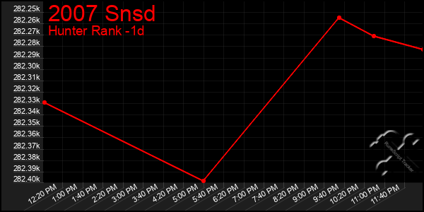 Last 24 Hours Graph of 2007 Snsd