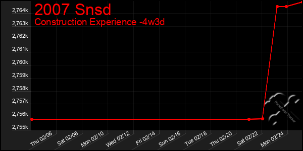 Last 31 Days Graph of 2007 Snsd