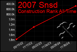 Total Graph of 2007 Snsd