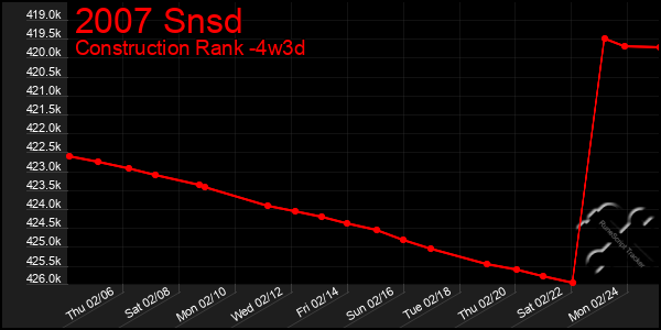 Last 31 Days Graph of 2007 Snsd