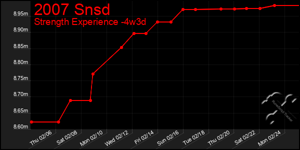 Last 31 Days Graph of 2007 Snsd