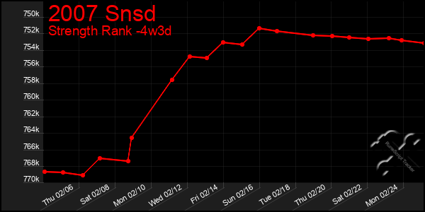 Last 31 Days Graph of 2007 Snsd