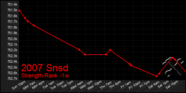 Last 7 Days Graph of 2007 Snsd