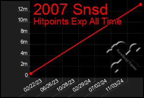 Total Graph of 2007 Snsd