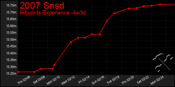 Last 31 Days Graph of 2007 Snsd