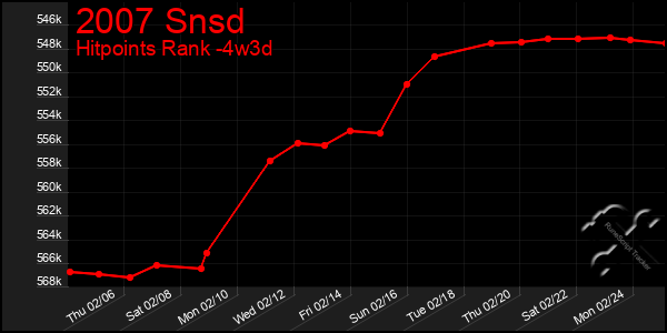 Last 31 Days Graph of 2007 Snsd