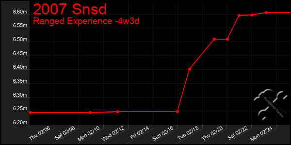 Last 31 Days Graph of 2007 Snsd