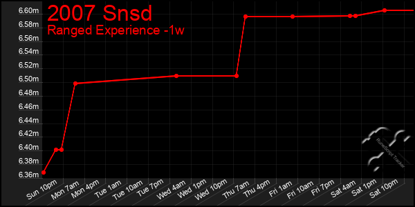 Last 7 Days Graph of 2007 Snsd