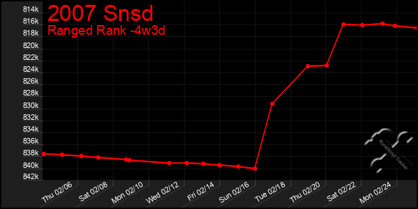 Last 31 Days Graph of 2007 Snsd