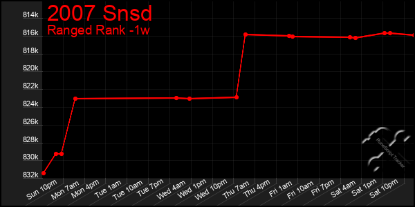 Last 7 Days Graph of 2007 Snsd