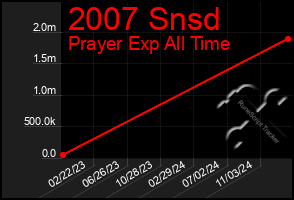 Total Graph of 2007 Snsd