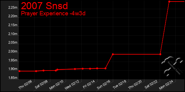 Last 31 Days Graph of 2007 Snsd