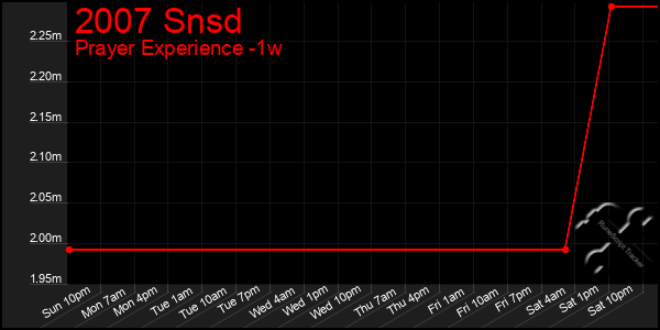 Last 7 Days Graph of 2007 Snsd