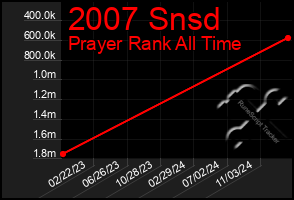 Total Graph of 2007 Snsd