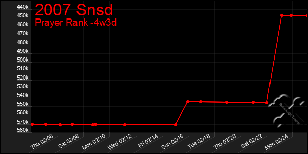 Last 31 Days Graph of 2007 Snsd