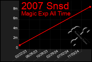 Total Graph of 2007 Snsd