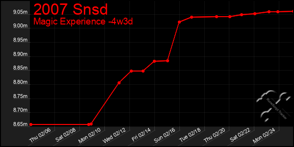 Last 31 Days Graph of 2007 Snsd