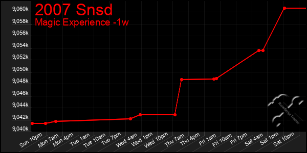 Last 7 Days Graph of 2007 Snsd