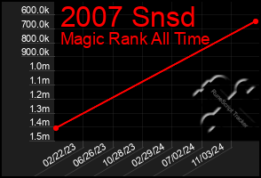 Total Graph of 2007 Snsd