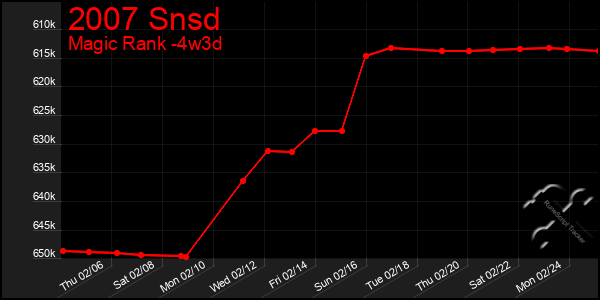 Last 31 Days Graph of 2007 Snsd