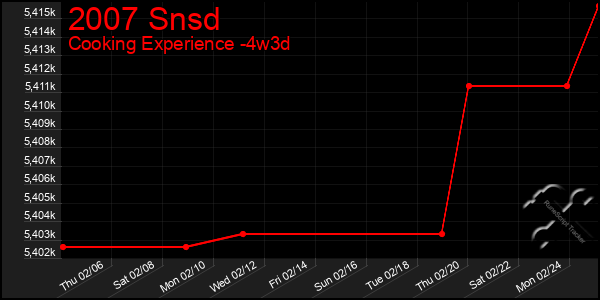 Last 31 Days Graph of 2007 Snsd