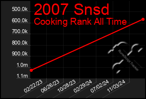 Total Graph of 2007 Snsd