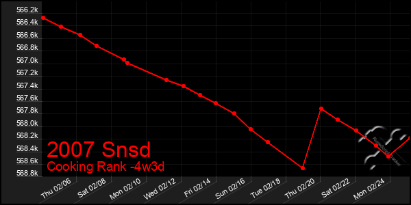 Last 31 Days Graph of 2007 Snsd