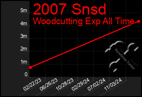 Total Graph of 2007 Snsd