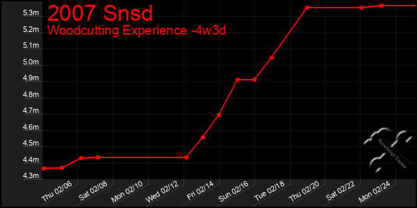 Last 31 Days Graph of 2007 Snsd