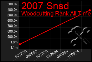 Total Graph of 2007 Snsd