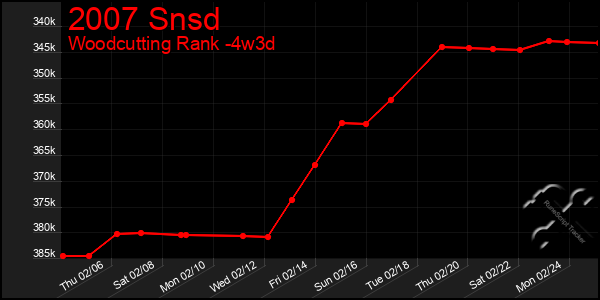 Last 31 Days Graph of 2007 Snsd