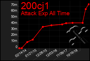 Total Graph of 200cj1