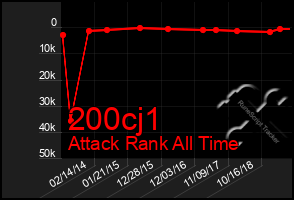 Total Graph of 200cj1