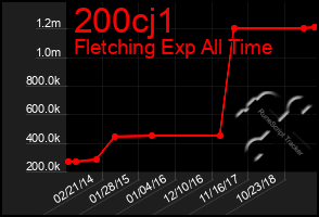 Total Graph of 200cj1