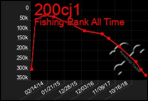 Total Graph of 200cj1