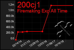 Total Graph of 200cj1