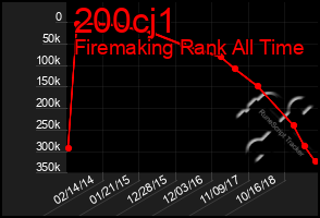 Total Graph of 200cj1