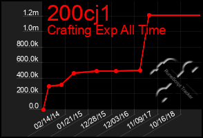 Total Graph of 200cj1