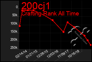 Total Graph of 200cj1