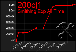 Total Graph of 200cj1