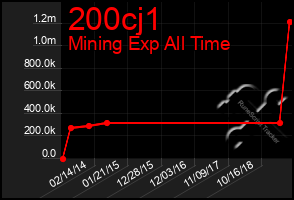 Total Graph of 200cj1