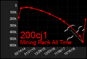 Total Graph of 200cj1