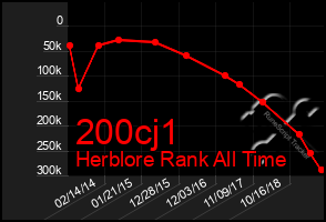 Total Graph of 200cj1