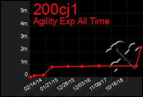 Total Graph of 200cj1