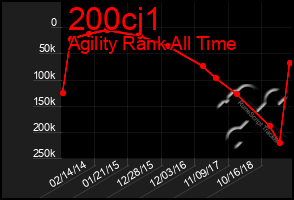 Total Graph of 200cj1